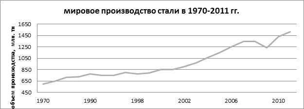 Мировое производство стали в 1970-2011г