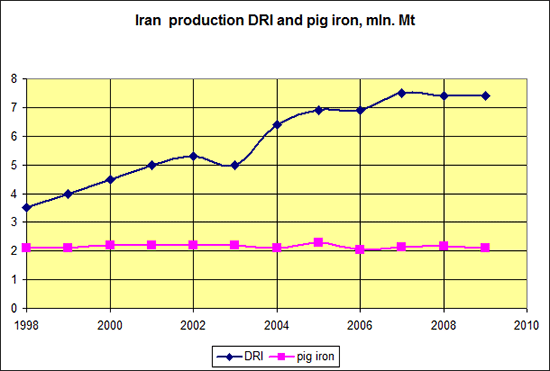 DRI в Иране